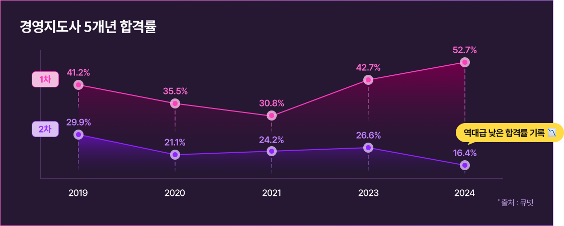 경영지도사 5개년 합격률